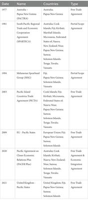 A review of international trade and investment agreements and nutrition policy space in the Pacific